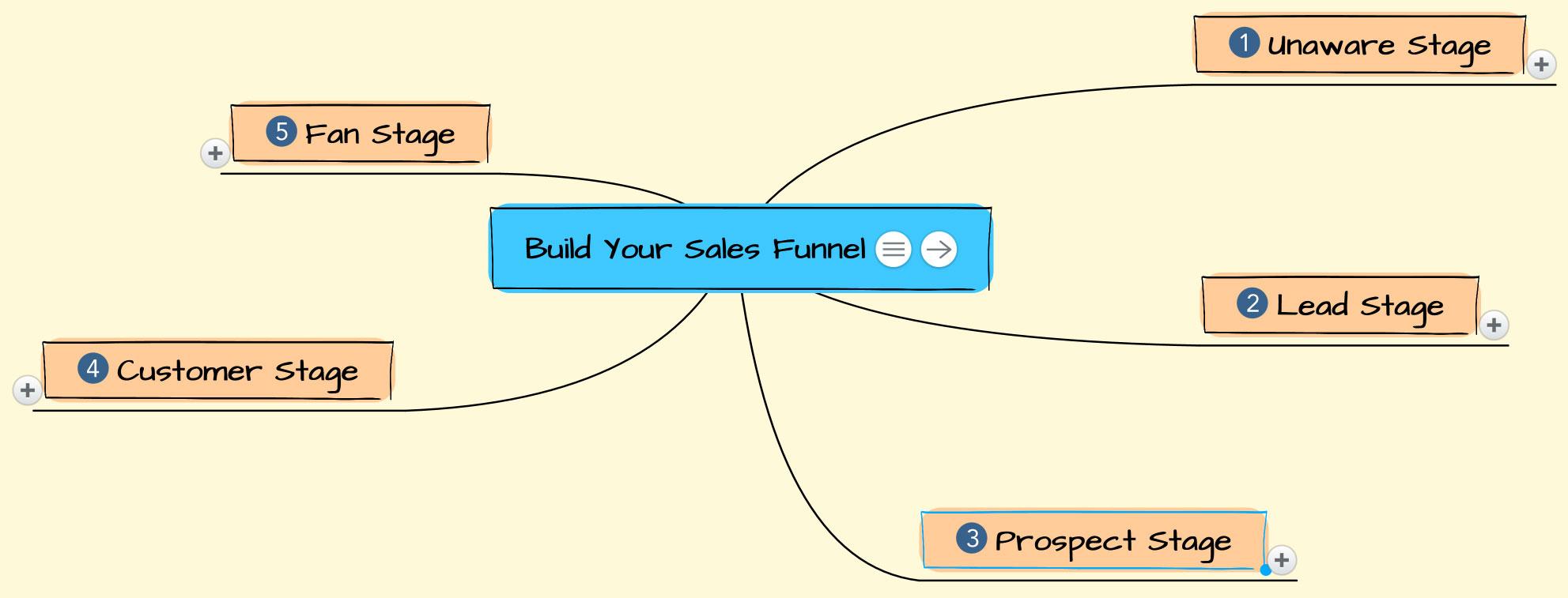 Build Your Sales Funnel Mind Map