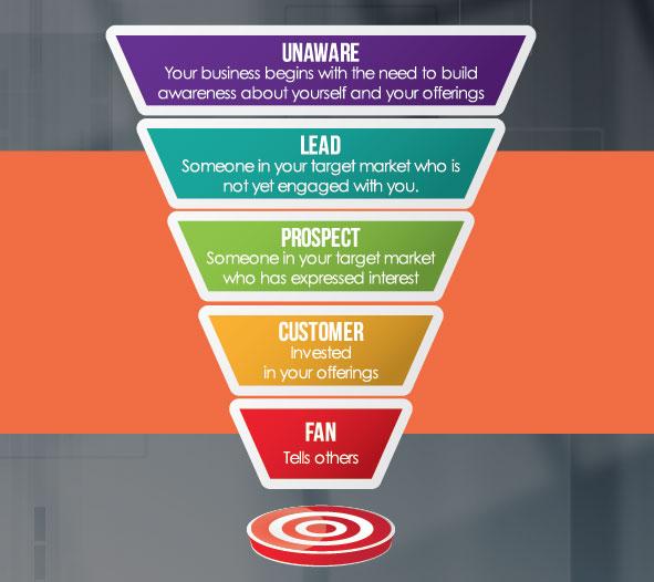 lunken nåde Disse A Detailed Guide to Building the Perfect Sales Funnel